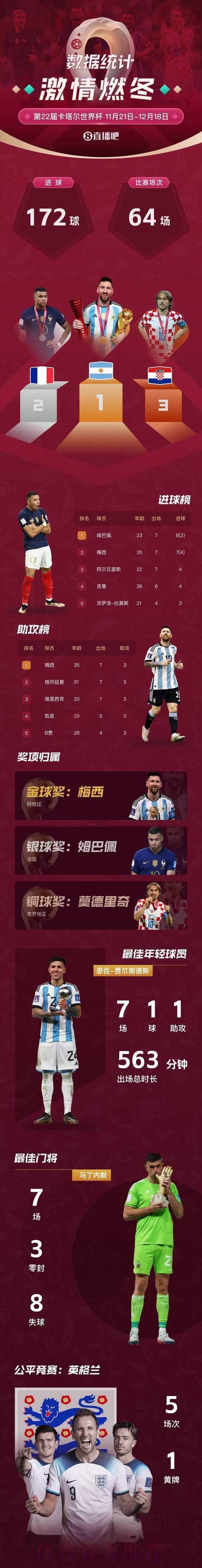 世界杯英格兰梅西数据统计最新更新